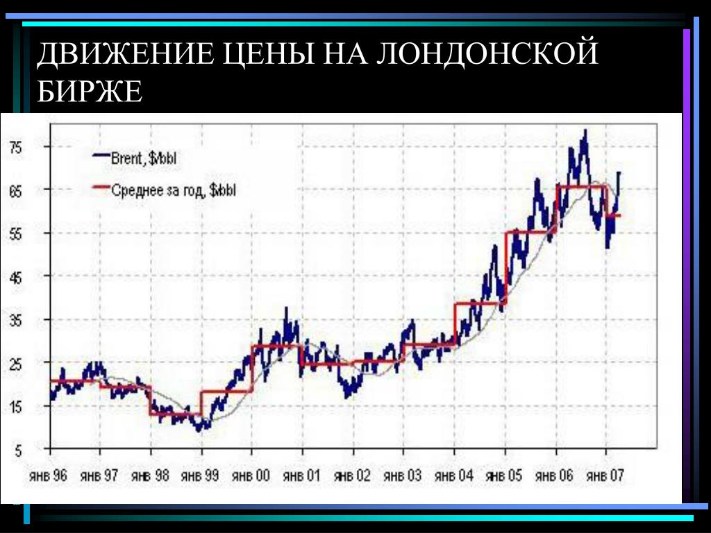 Биржа лондонская цена рубль