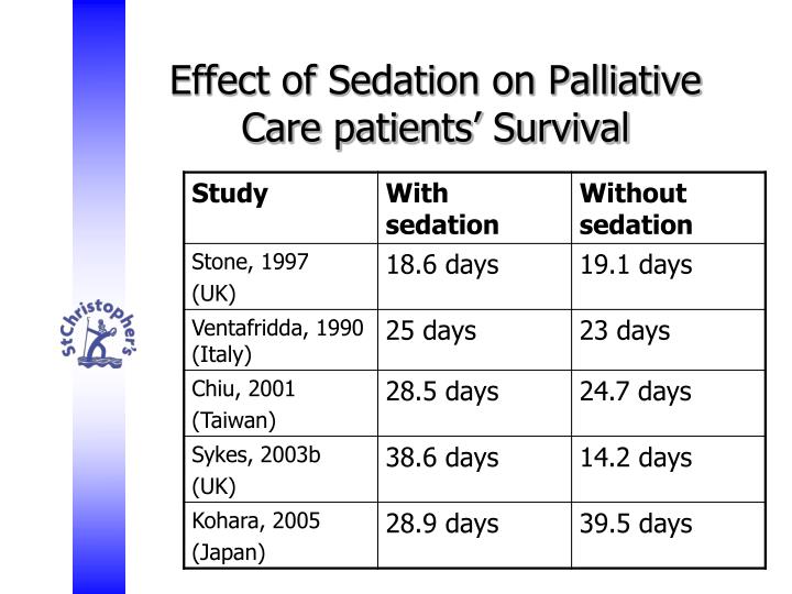 euthanasia vs palliative sedation essay Ethics - palliative care - stealth euthanasia not all patients who receive opioids or who opt for palliative sedation are, in fact. euthanasia vs palliative sedation essay Ethics - palliative care - stealth euthanasia not all patients who receive opioids or who opt for palliative sedation are, in fact.