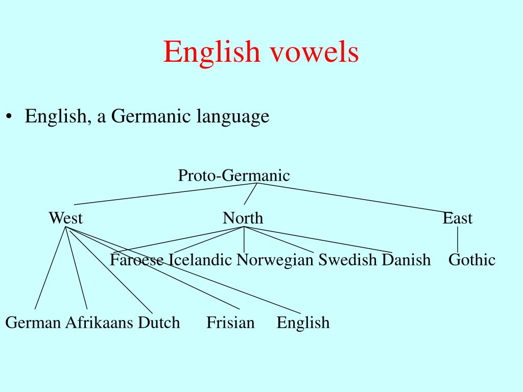 Afrikaans Vowel Chart