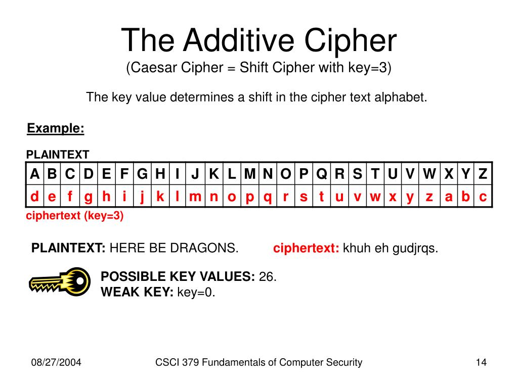 Цезаря с ключевым словом. Shift Cipher. Шифр Цезаря. Шифр Цезаря с ключевым словом. Cipher a Key индикатор.