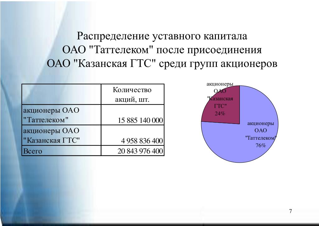 Распределение капитала. Распределение уставного капитала. Распределение уставного капитала в ОАО. ОАО уставной капитал. Уставной капитал распределение.