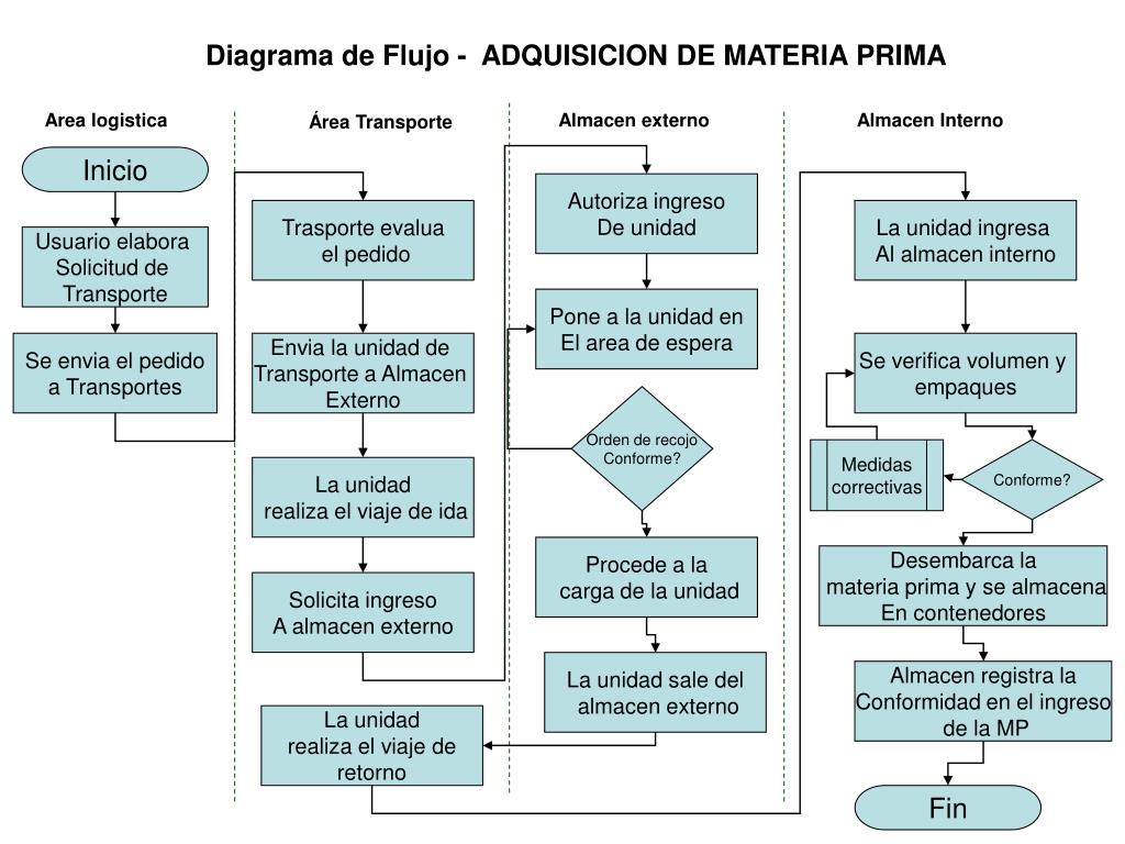 Como se hace un diagrama de flujo