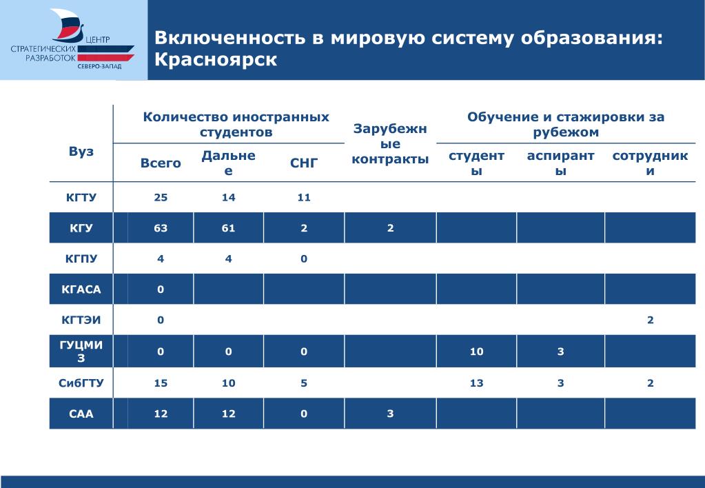 Аналитические материалы. Международная система образования. Сколько вузов в Красноярске. Количество иностранных студентов СНГ. Численность студентов КГТУ.