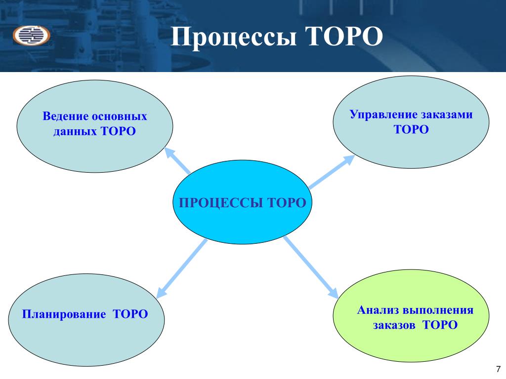 7 процесс. Процессы Торо. Бизнес процесс Торо. Система управления Торо. Система Торо на производстве.