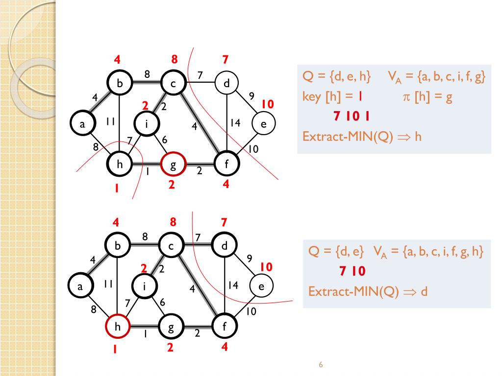 PPT - Minimum Spanning Trees PowerPoint Presentation, free