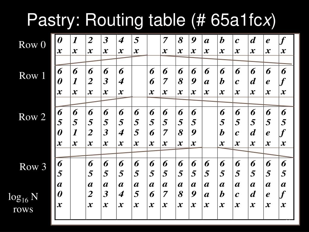 PPT - Pastry Scalable, decentralized object location and routing for  large-scale peer-to-peer systems PowerPoint Presentation - ID:5080231