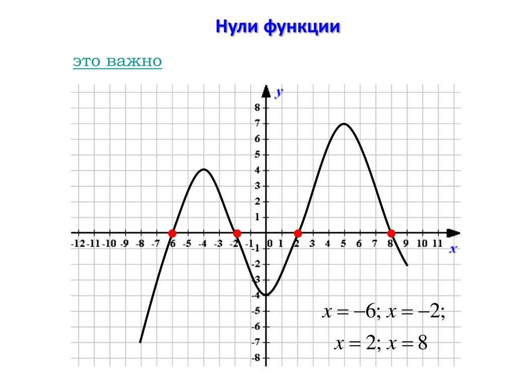 Определить нули функции найти нули функции. Как определить нули функции. Нули функции по графику. Нули функции определение. Найти нули функции примеры.