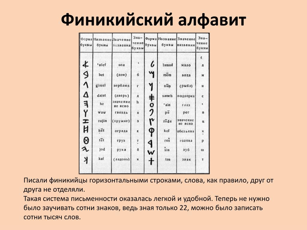 Где был изобретен древнейший алфавит на карте. Финикийский алфавит. Древний Финикийский алфавит. 22 Буквы финикийского алфавита. Арамейский (Финикийский) алфавит.