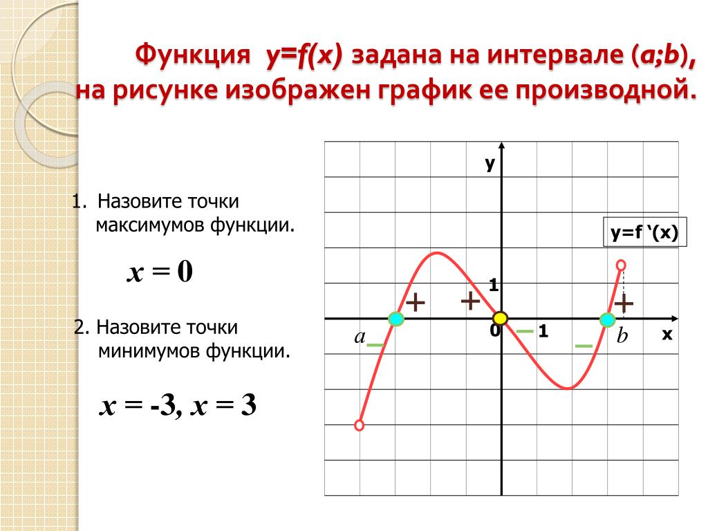 Рисунки по функциям. Абсциссы точек экстремума функции. Точки минимума функции y=f(x).