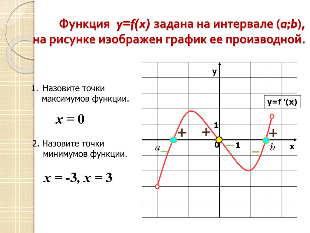 График и точки функции x