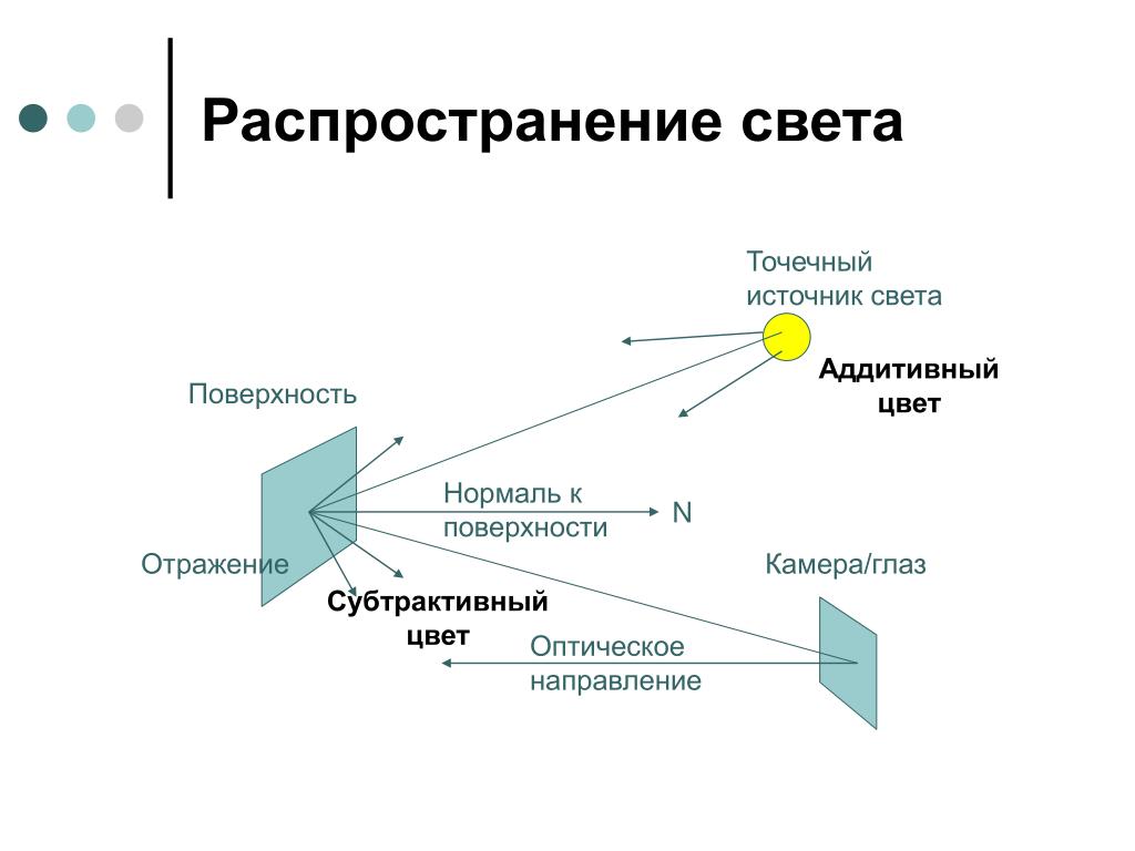 Источники прямого света. Источники света распространение света. Источники света распространение света физика. Прямолинейное распространение света. Распределение источников света.