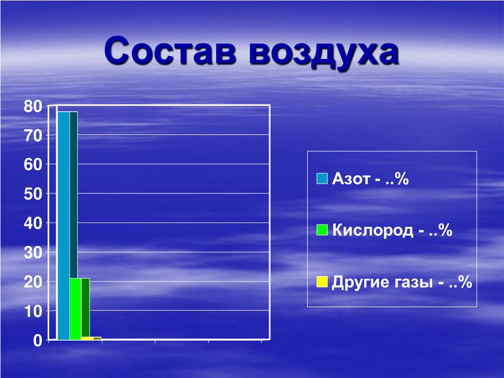 Вода в воздухе процент. Состав воздуха. Воздух состав воздуха. Состав воздуха диаграмма. Состав воздуха атмосферы.