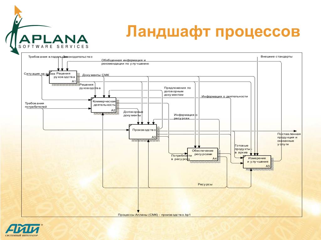 Организационные схемы ландшафты процессов доски Создать схему участка