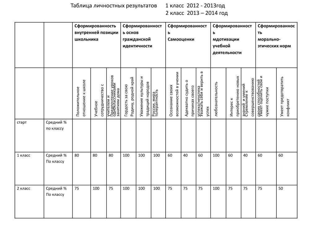 Карта профиль личностных достижений