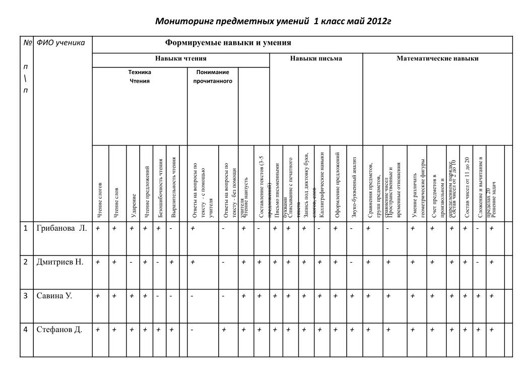 Предметный мониторинг. Мониторинг-таблица предметных результатов. Предметный мониторинг это. Предметный мониторинг по истории. Предметный мониторинг по русскому 3 класса.