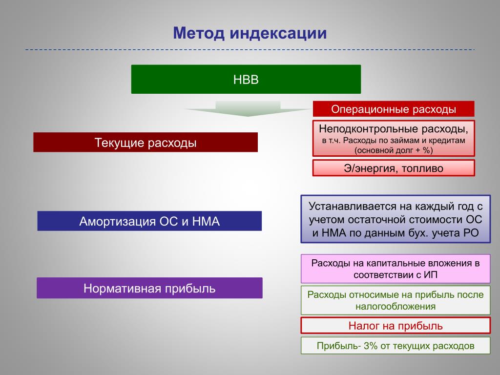 Тарифные последствия схема теплоснабжения