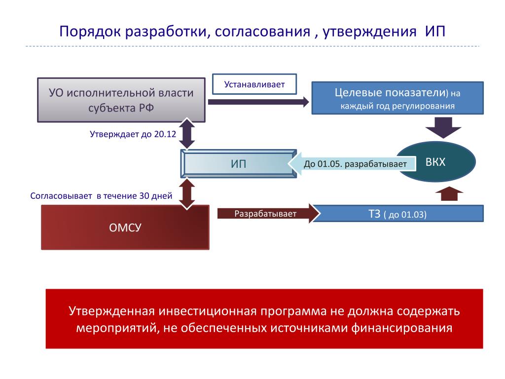 После утверждения согласования