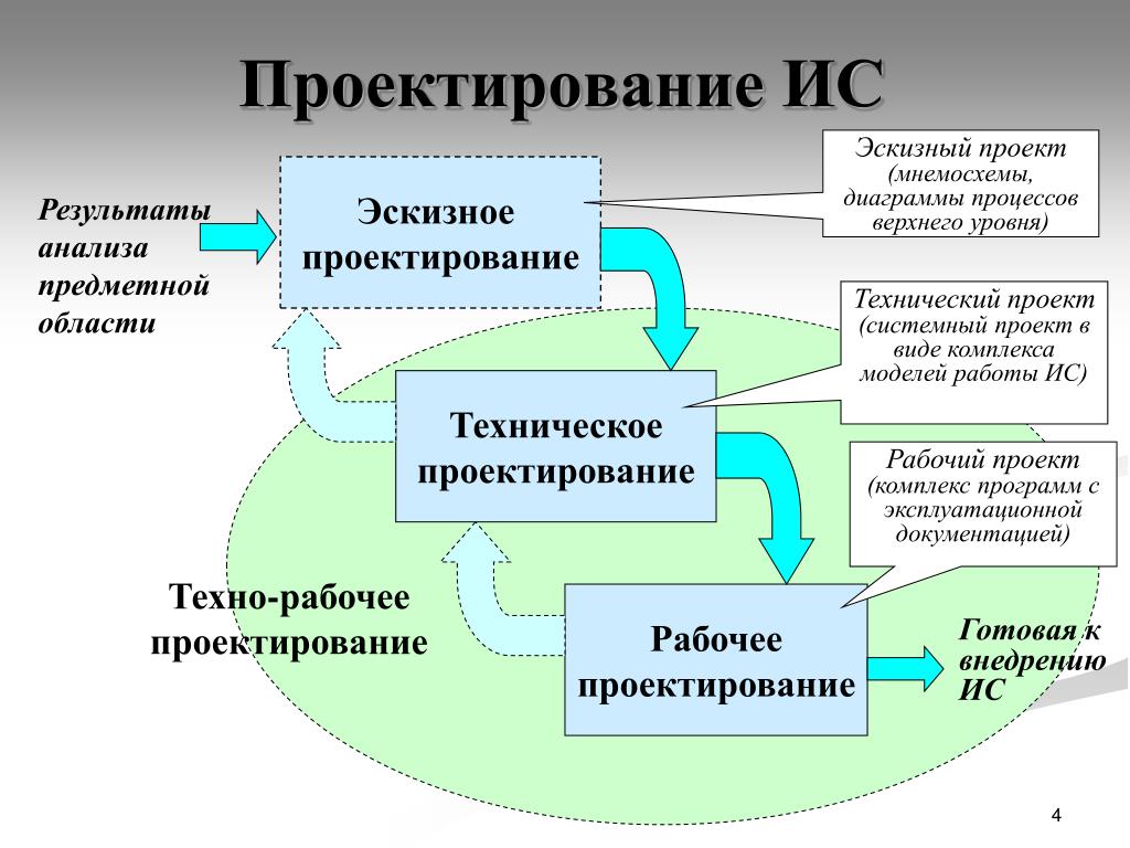 Images СТАДИЯ ПРОЕКТИРОВАНИЯ ТЕХНИЧЕСКИХ СИСТЕМ
