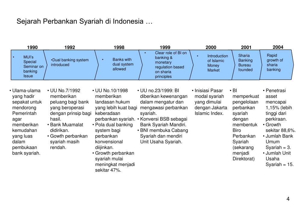 Sejarah Perbankan Syariah Di Indonesia - Content