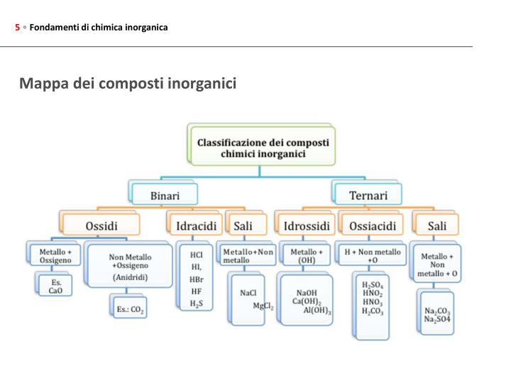 PPT - FONDAMENTI DI CHIMICA INORGANICA 6.1 I composti
