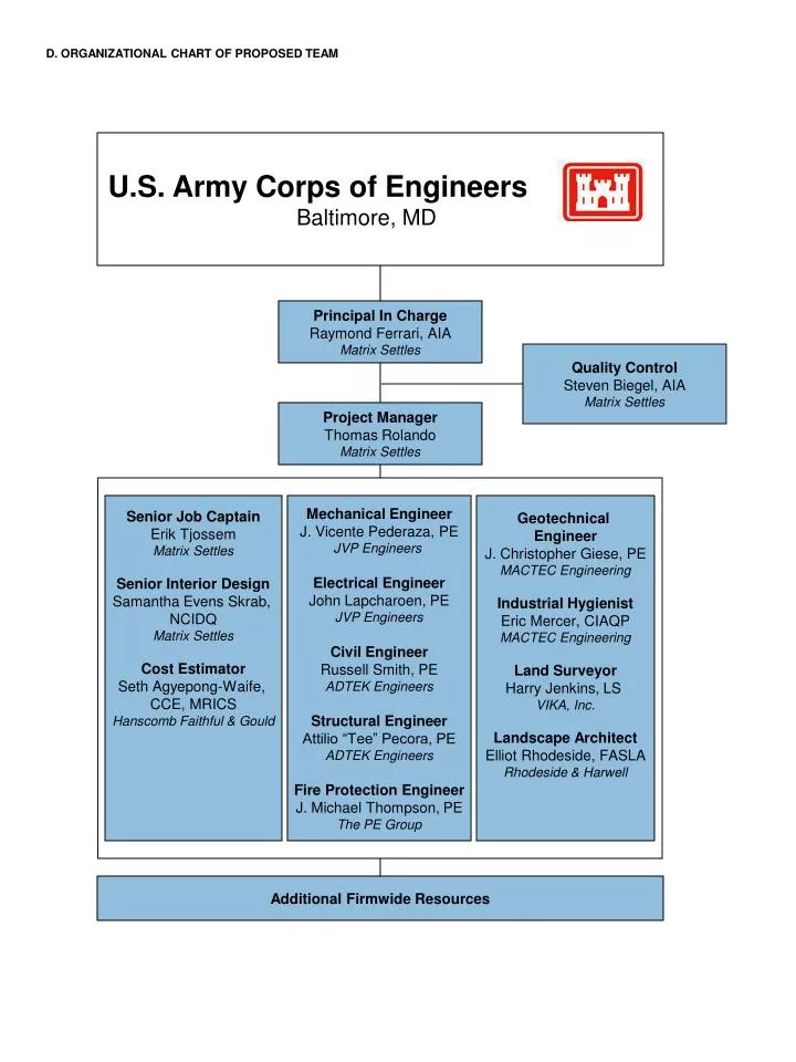 Army Corps Of Engineers Organizational Chart