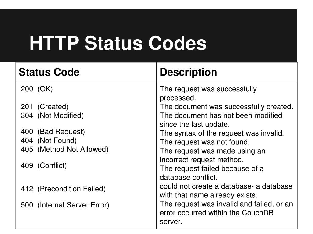 Failed with status 400. Status code. Status code 200. 201 Status code. Код состояния (status code).