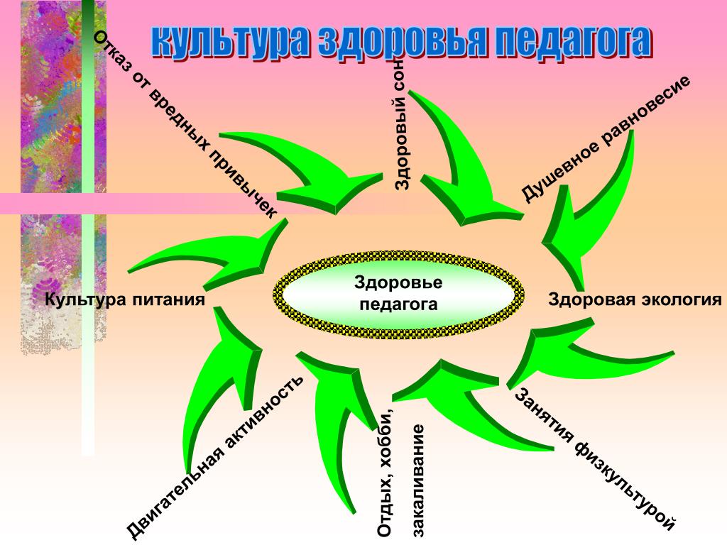 Культура здоровья педагога. Модель здорового педагога. Модели профессионального здоровья.. Картинки здоровый педагог. Культура здоровья педагога. Модель здорового педагога. Модели профессионального здоровья.. Картинки здоровый педагог.