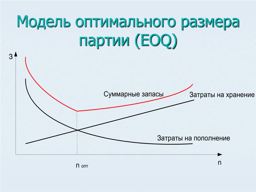 Модель оптимального управления запасами EOQ. Модель оптимального размера партии. Модель оптимального объема партии. EOQ модель управления запасами.