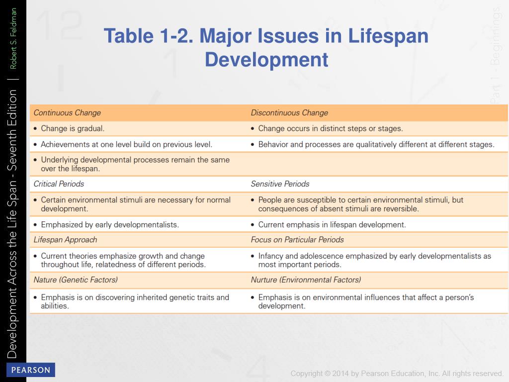 Ppt An Introduction To Lifespan Development Powerpoint Presentation Free Download Id5096895