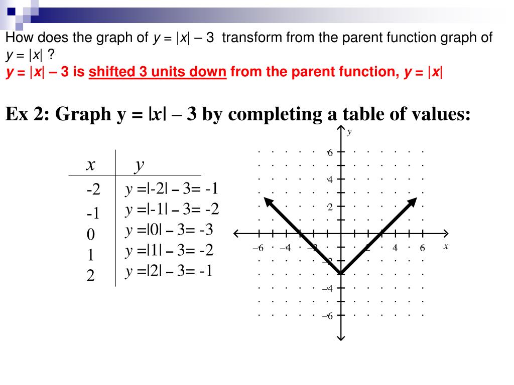 Ppt Absolute Value Review Powerpoint Presentation Free Download Id