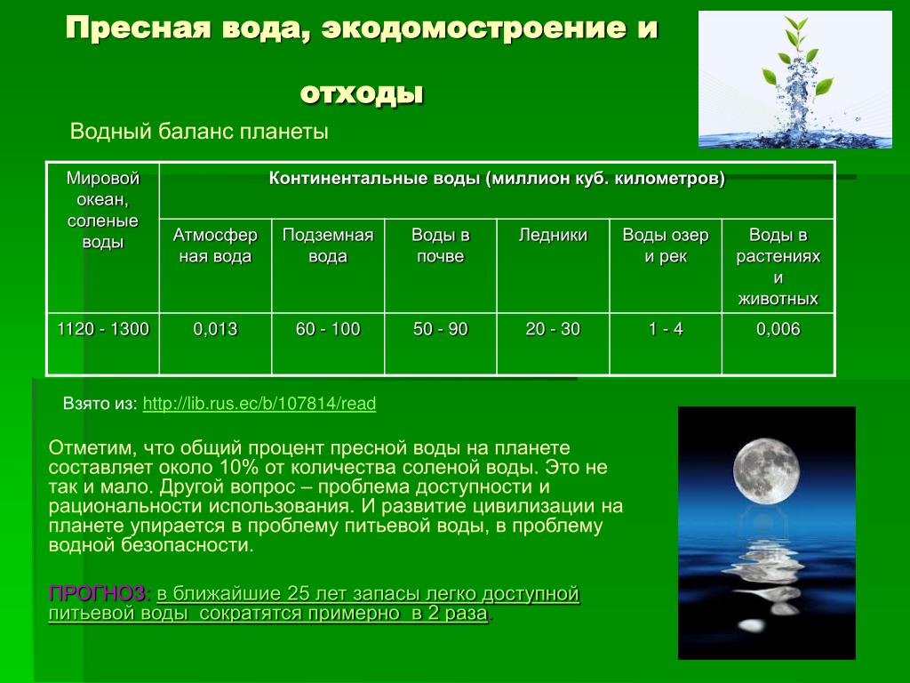 Пресная вода сколько процентов соли