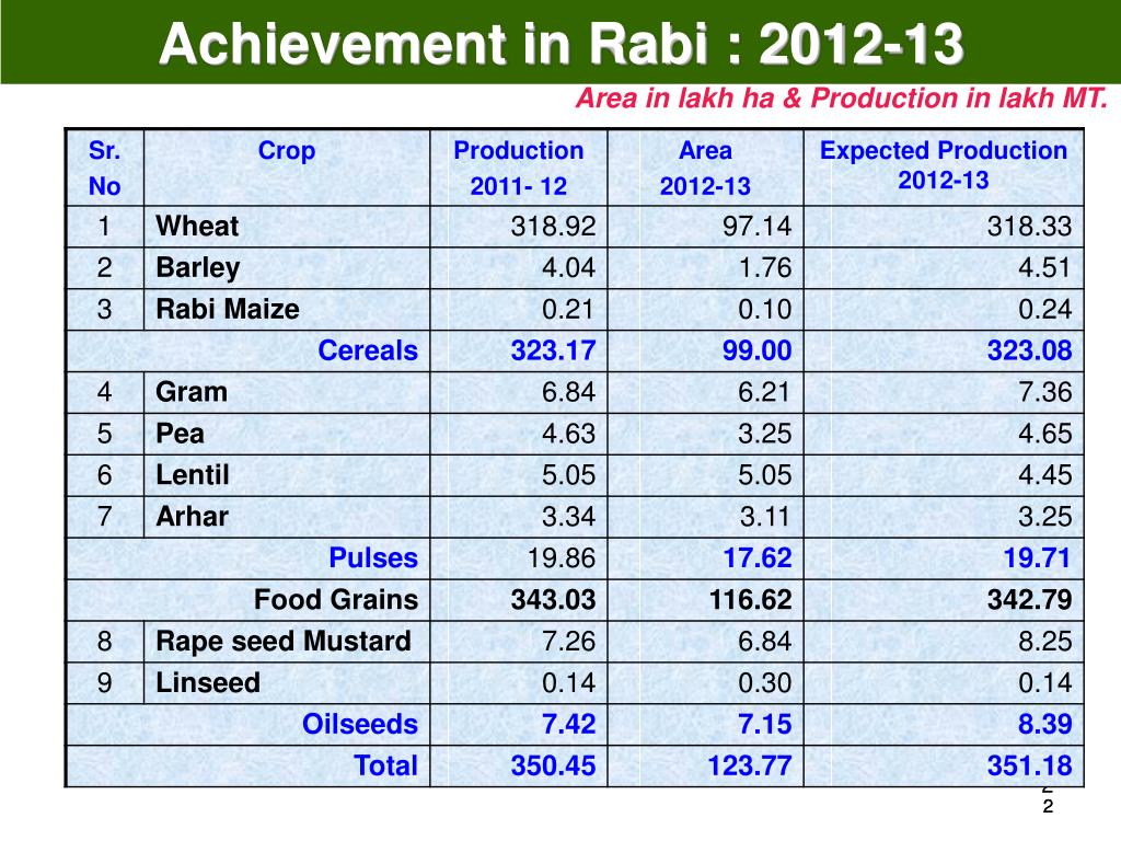 PPT - Department of Agriculture Government of Uttar Pradesh PowerPoint ...