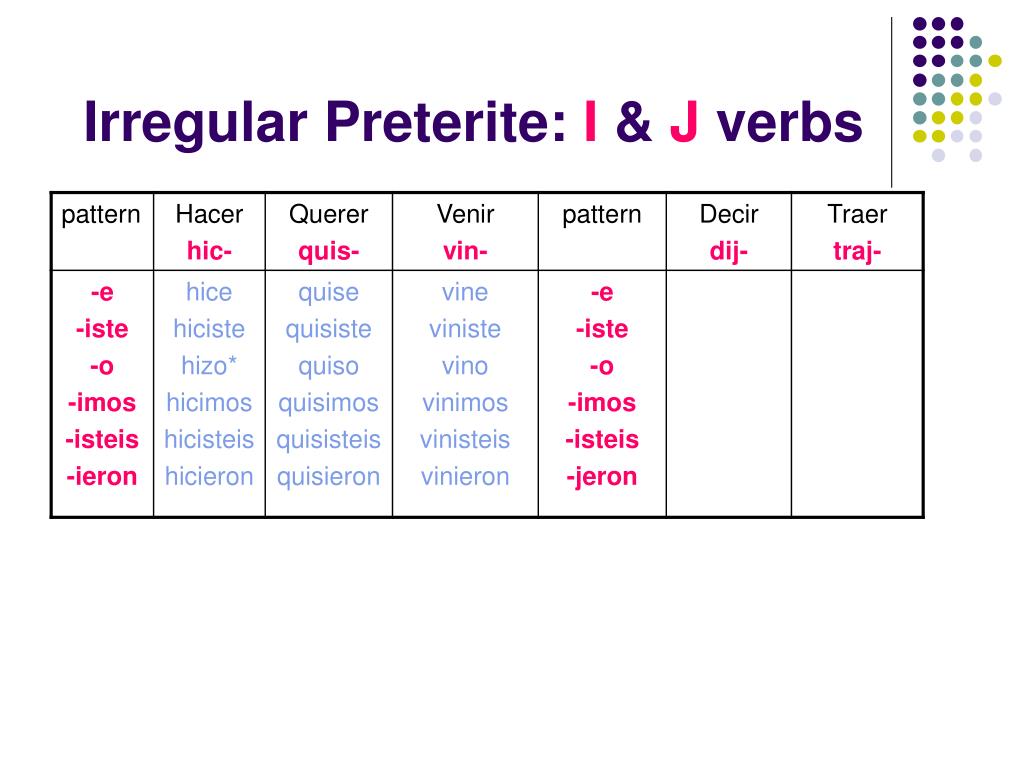 ppt-preterite-forms-in-spanish-powerpoint-presentation-free-download-id-5097754