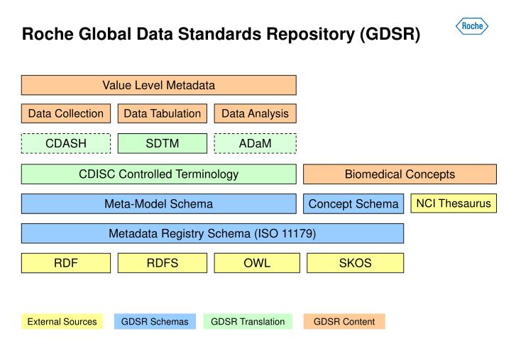 semantic federation data Trial Clinical Standards  PPT of Data  Integration II Part