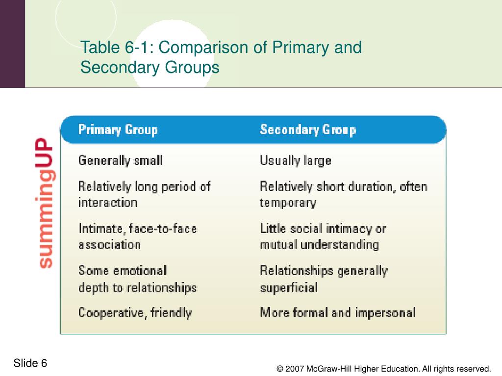 PPT - Chapter 6: Groups and Organizations PowerPoint Presentation, free ...