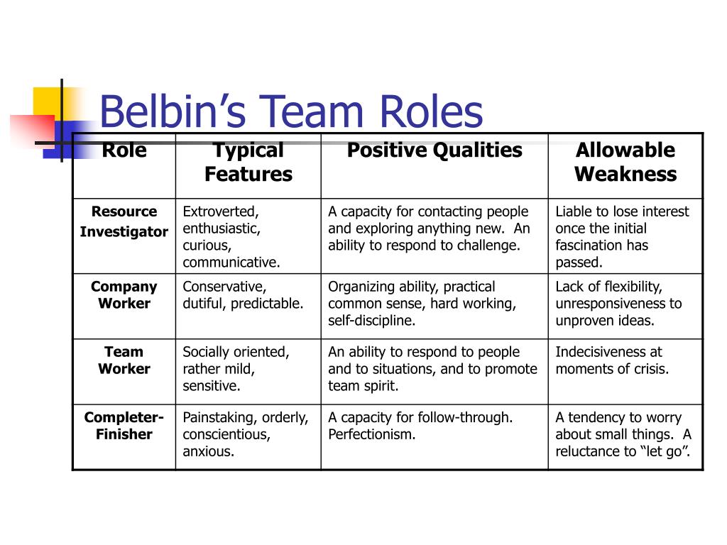Team roles. Belbin Team roles. Модель Белбина. Теория Белбина. Belbin model.