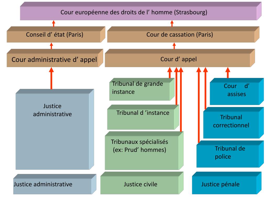PPT - LA JUSTICE EN FRANCE PowerPoint Presentation, free download - ID