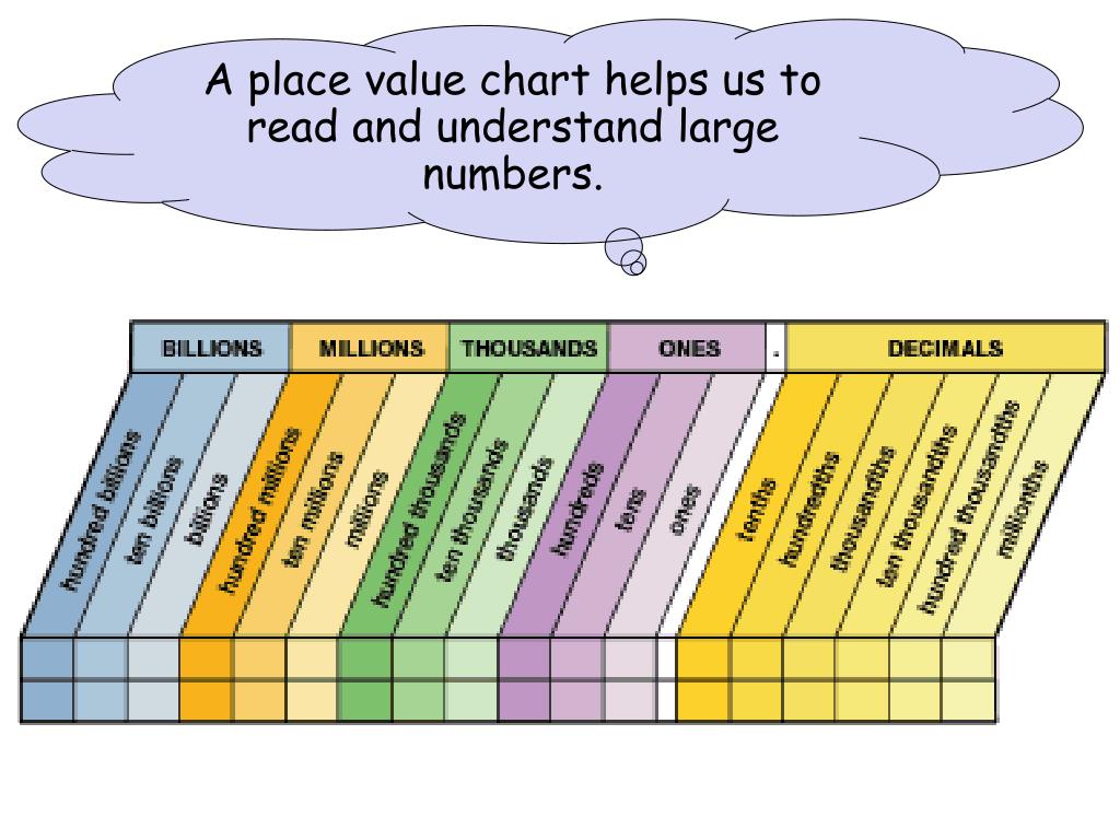 Value chart. Place value. Chart values. Place value Tables. Place value 10x.