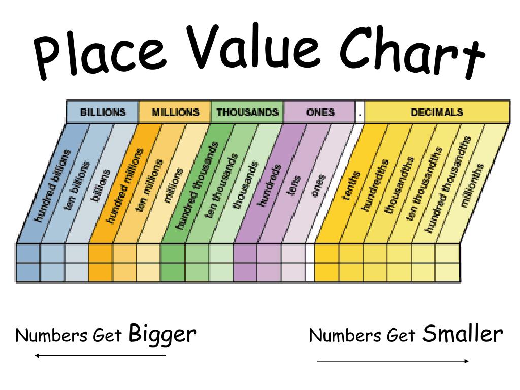 Value chart. Place value. Chart values. Place value Math. Place value in Math.