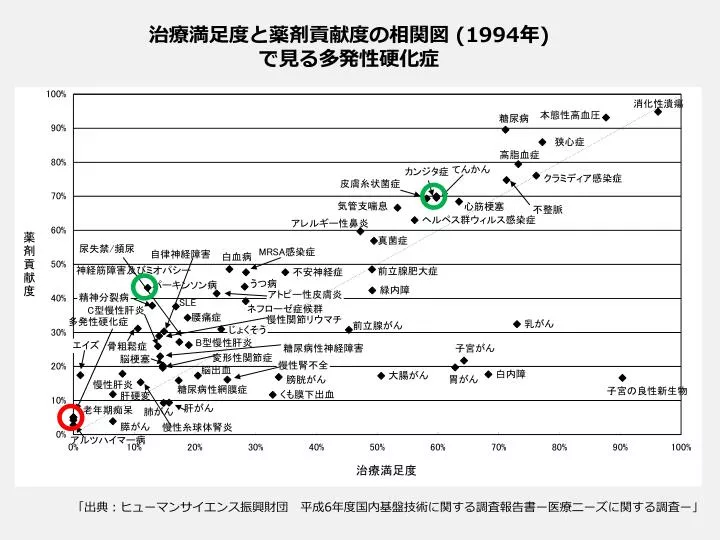 Ppt 出典 ヒューマンサイエンス振興財団 平成 6 年度国内基盤技術に関する調査報告書 ー 医療ニーズに関する調査 ー Powerpoint Presentation Id Ppt 出典 ヒューマンサイエンス振興財団 平成 6 年度国内基盤技術に関する調査報告書 ー 医療ニーズに関する調査 ー Powerpoint Presentation Id