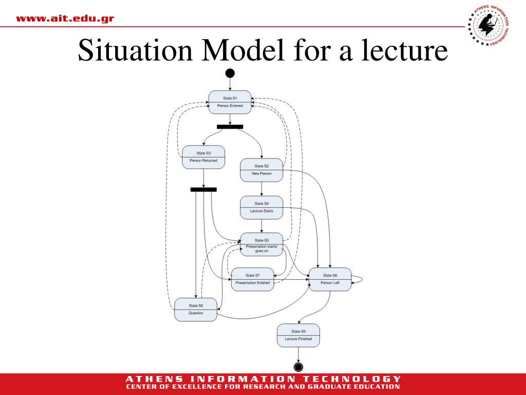 Situation Modeling Examples PPT - Nikolaos Dimakis, Lazaros Polymenakos and John Soldatos Athens ...