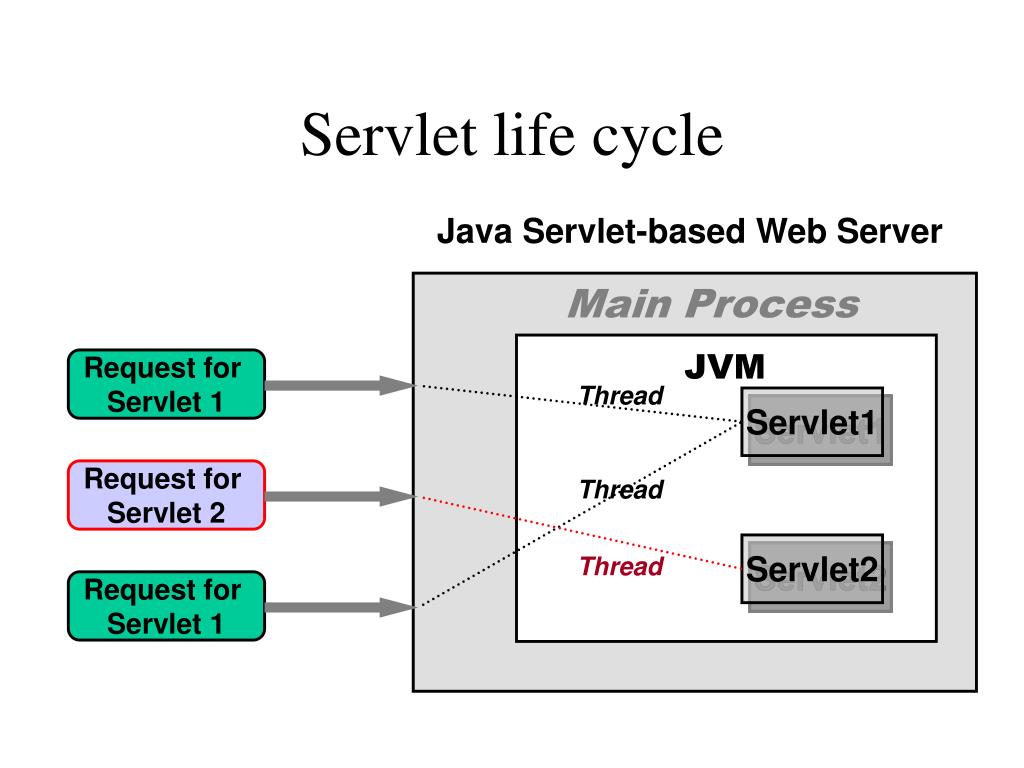 Servlet request. Java servlet. Java servlet API. Life Cycle servlet. Java Servlets Architecture.