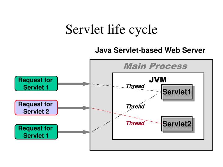 PPT - Java Servlet PowerPoint Presentation - ID:5107008
