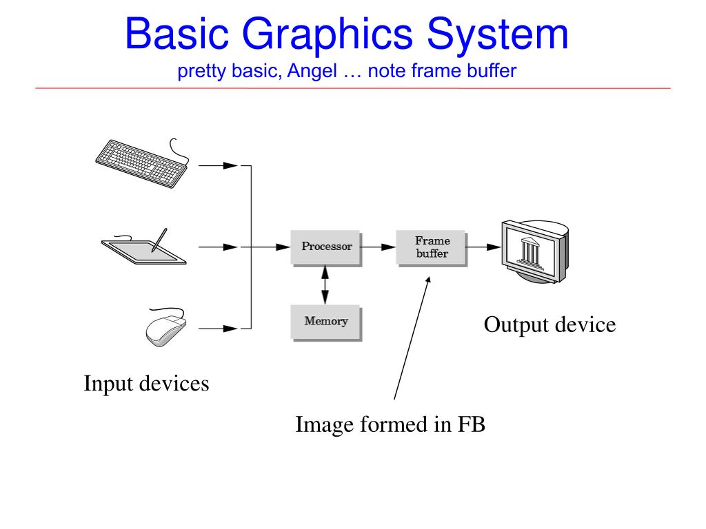 Input request. Basic input/output System как настроить. Графика в Бейсике. Basics of Computer Graphics. Computer data input device Memory output device.