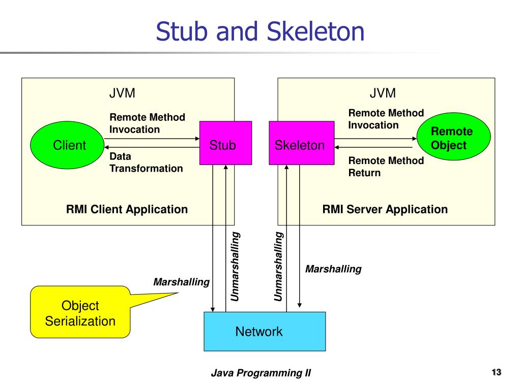 Java protocol. Архитектура RMI. Регистр RMI. Модель RMI. Требования к удаленным объектам RMI.