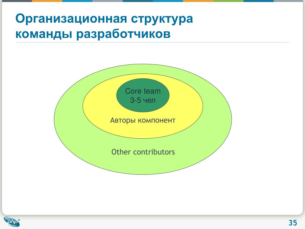 Структура команды it проекта