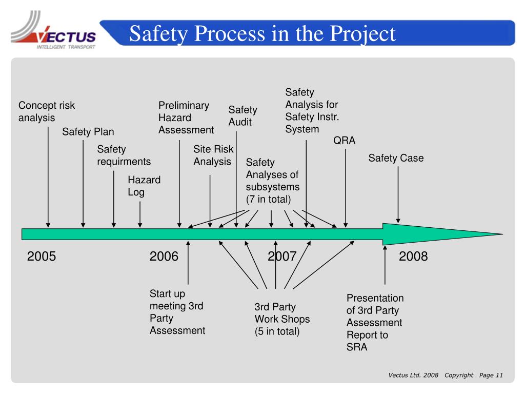 PPT - Safety Process in Vectus ' PRT Project Inge Alme: Safety