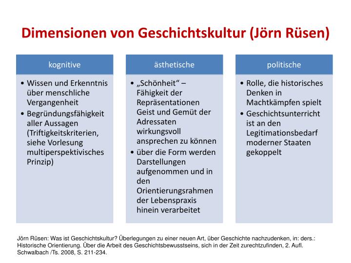 PPT - Geschichtskultur als Begriff und Aufgabe der Geschichtsdidaktik ...
