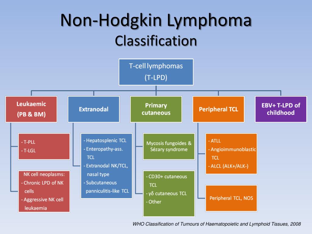 Lymphoma Classification