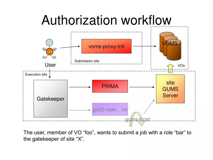 PPT - Authorization workflow PowerPoint Presentation, free download ...